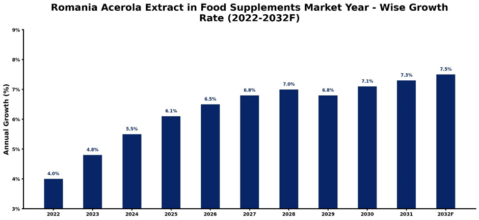 Romania Acerola Extract in Food Supplements Market Year-wise Growth Rate and Key Drivers (2022-2032)