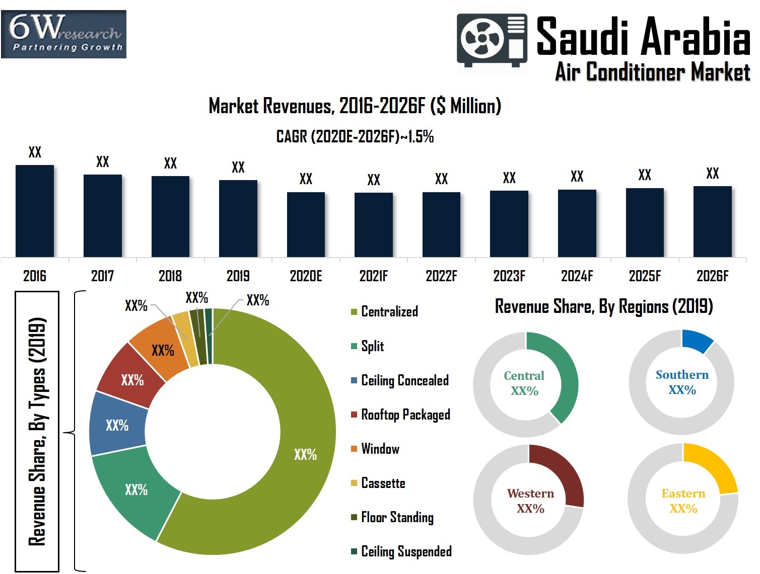 Saudi Arabia Air Conditioner Market (20202026) Revenue, Size, Outlook