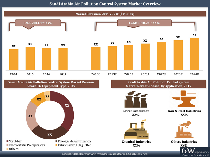 Saudi Arabia Air Pollution Control Systems Market