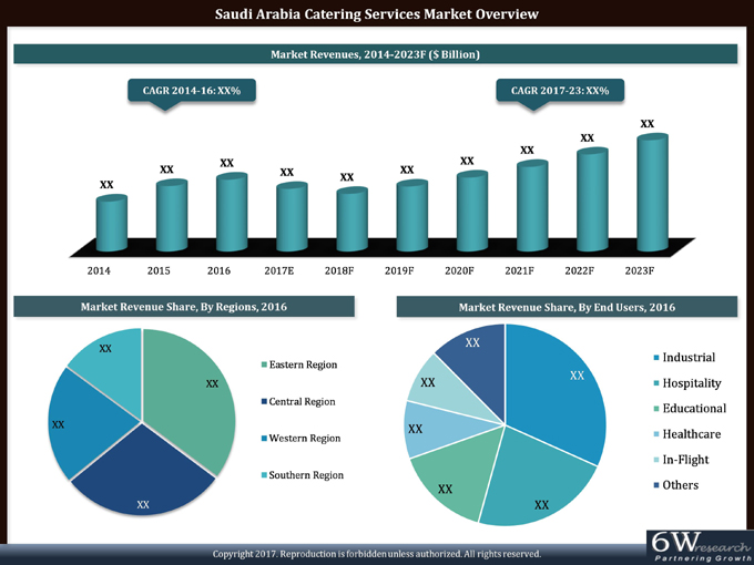 Saudi Arabia Catering Services Market