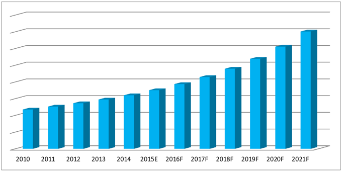 Saudi Arabia Earthmoving Equipment Rental Market (2015-2021)