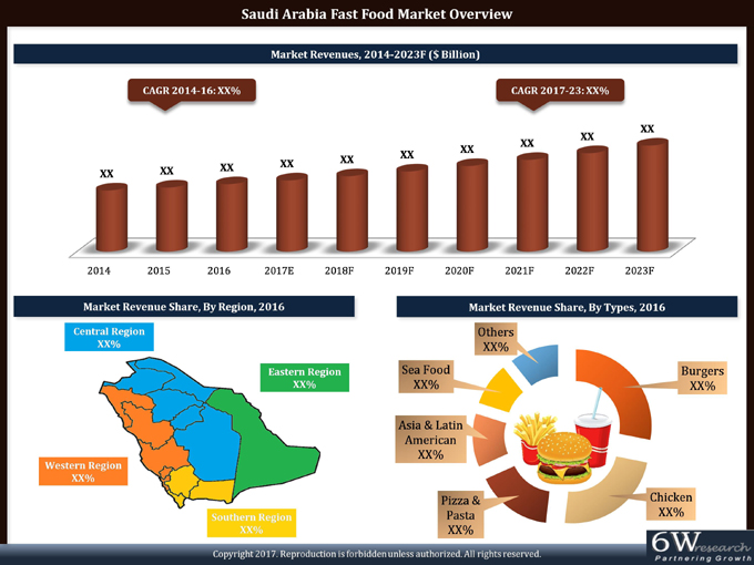 Saudi Arabia Fast Food Market Overview