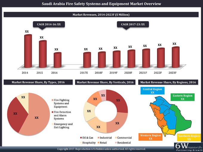 Saudi Arabia Fire Safety Systems and Equipment Market Overview