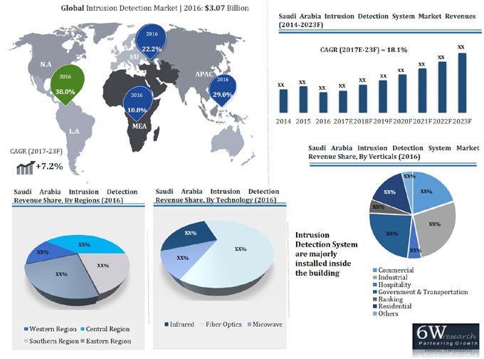 Saudi Arabia Intrusion Detection Market