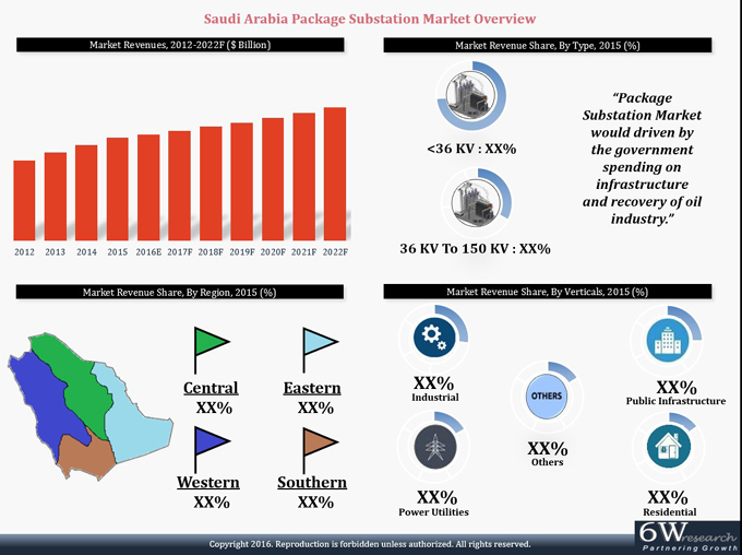 Saudi Arabia Package Substation Market (2016-2022)