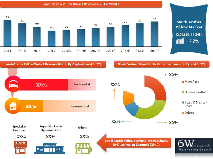 Saudi Arabia Pillow Market (2018-2024)