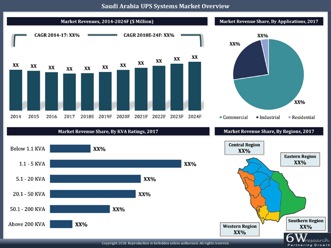 Saudi Arabia Uninterruptible Power Supply (UPS) Systems Market