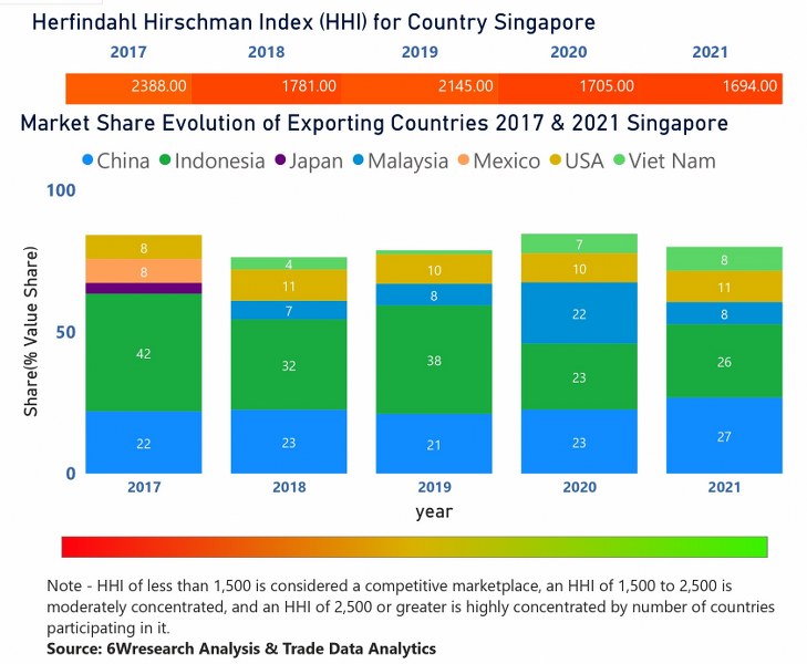 Singapore Access Control Market  Country-Wise Share and Competition Analysis