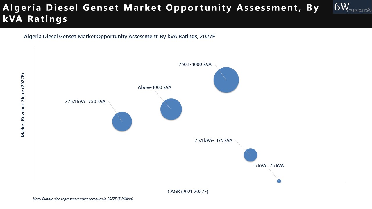 Algeria Diesel Genset market