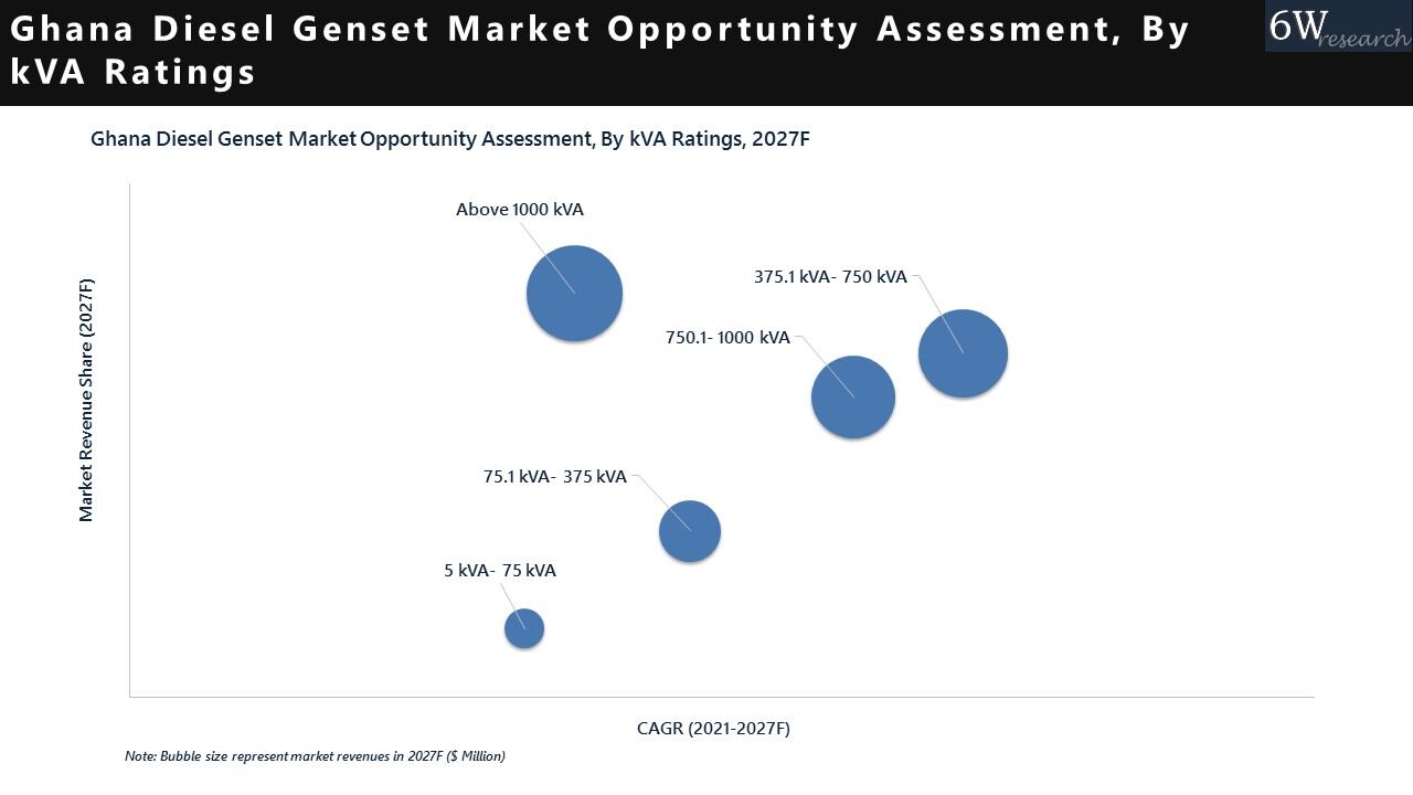 Ghana Diesel Genset Market