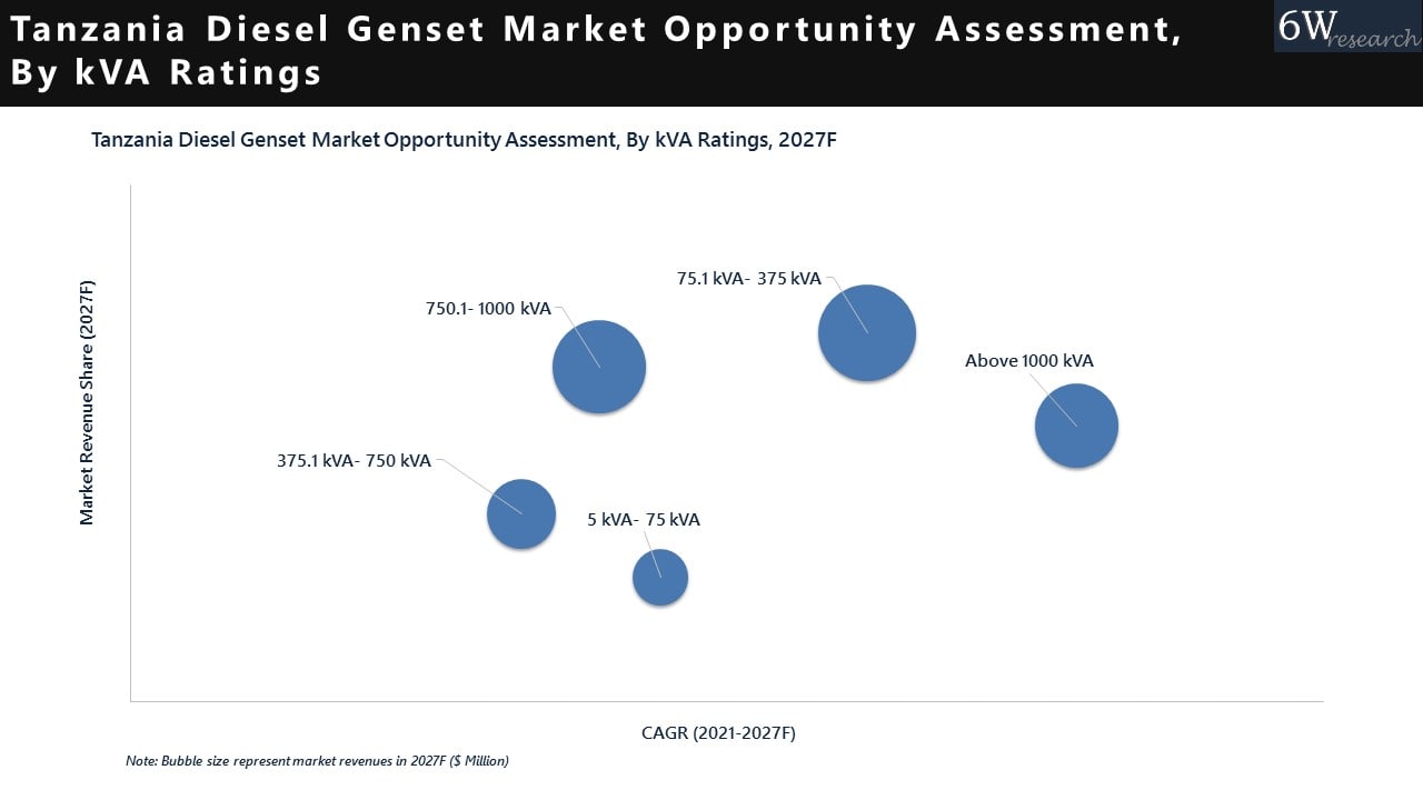 Tanzania Diesel Genset Market