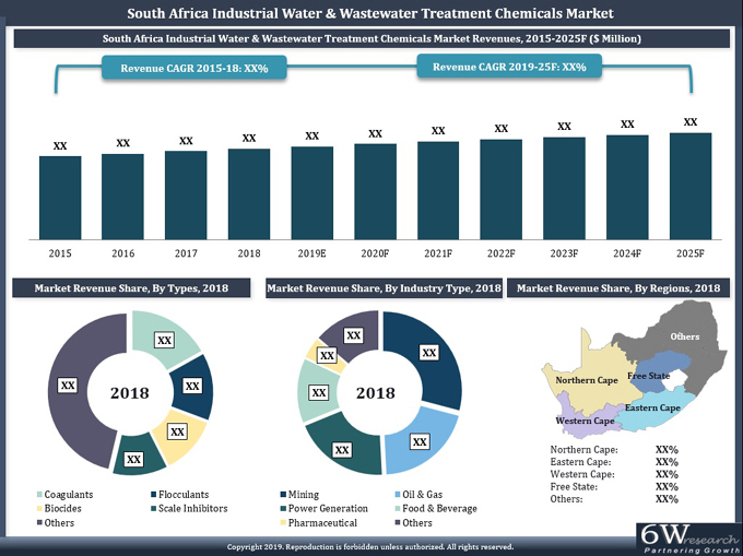 South Africa Industrial Water & Wastewater Treatment Chemicals Market