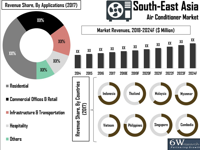 South-East Asia Air Conditioner Market (2018-2024) Overview