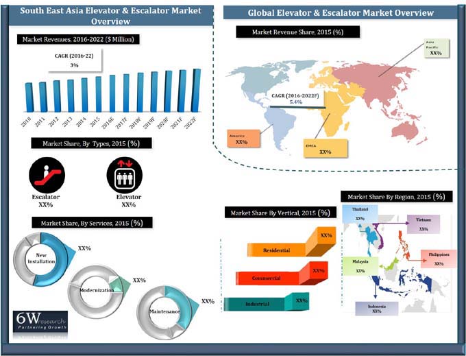 South-East Asia Elevator & Escalator Market (2016-2022)