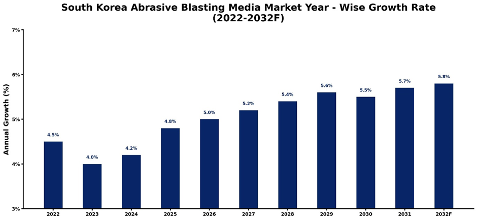 South Korea Abrasive Blasting Media Market Year-wise Growth Rate and Key Drivers (2022-2032)