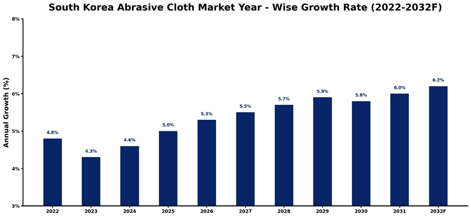 South Korea Abrasive Cloth Market Year-wise Growth Rate and Key Drivers (2022-2032)
