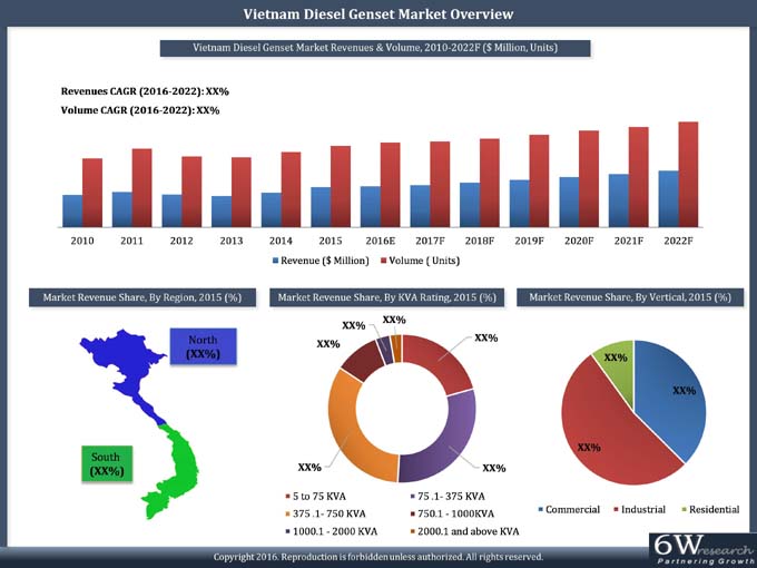 Vietnam Diesel Genset Market (2016-2022)