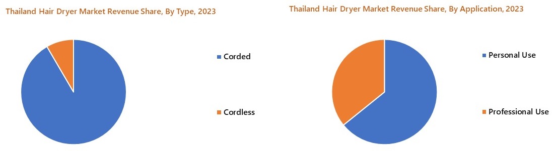 Thailand Hair Dryer Market Segmentation