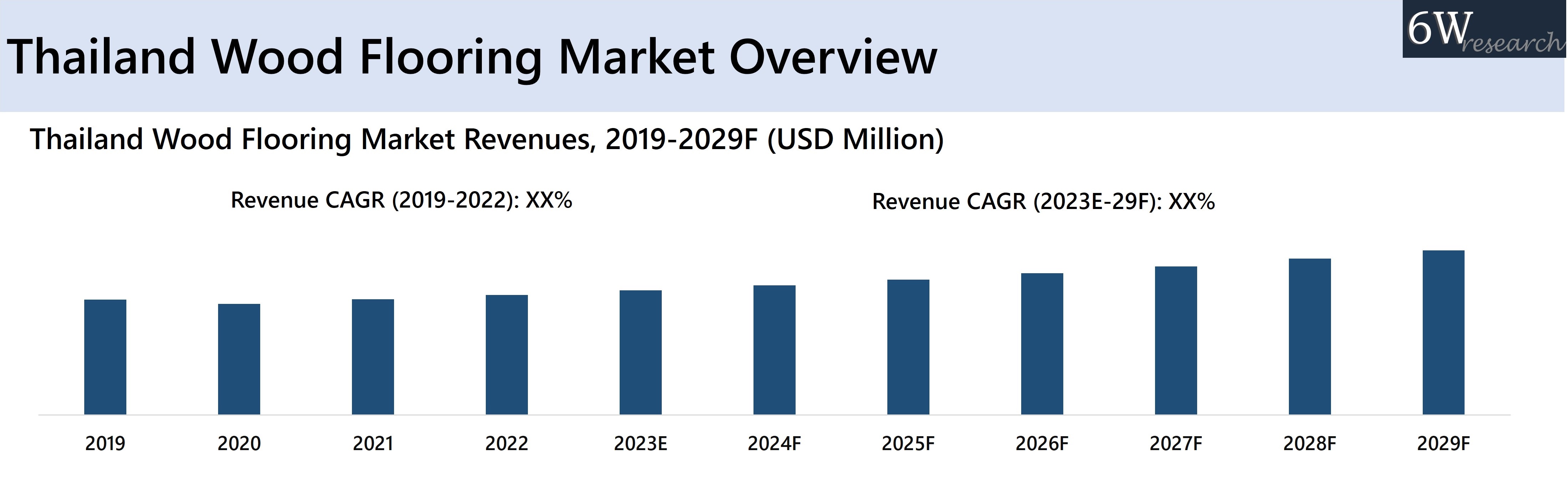 Thailand Wood Flooring Market Overview