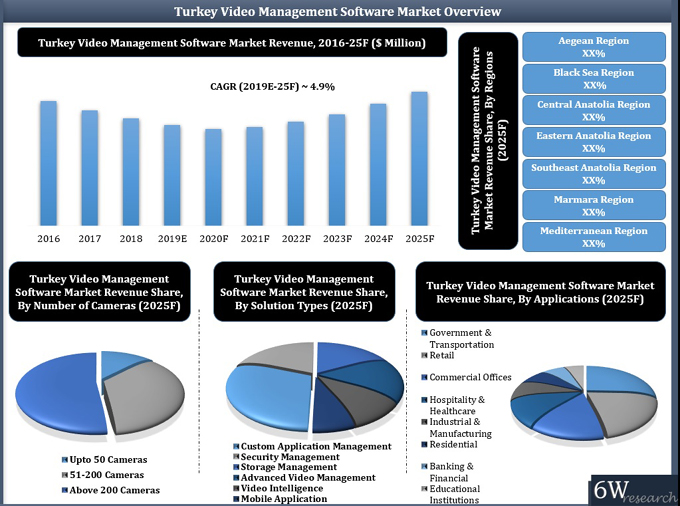 Turkey Video Management Software Market