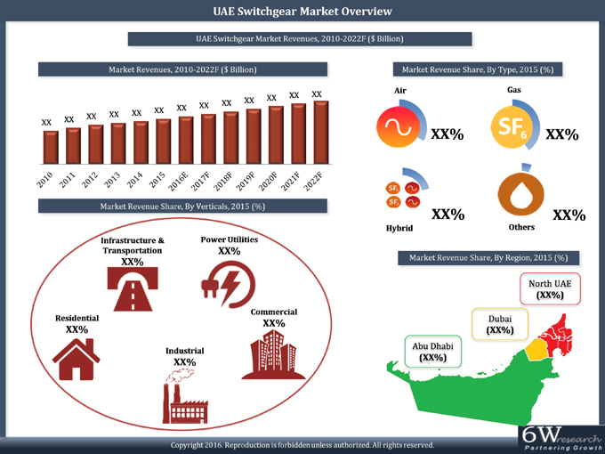 UAE Switchgear Market