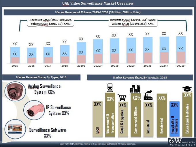 UAE Video Surveillance Market