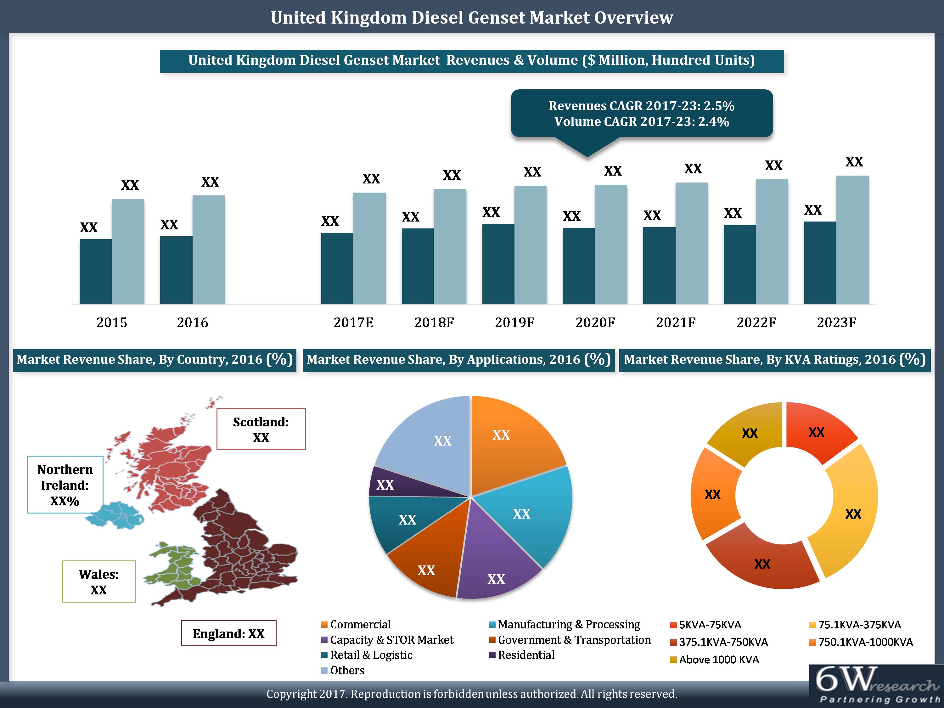 United Kingdom Diesel Genset Market