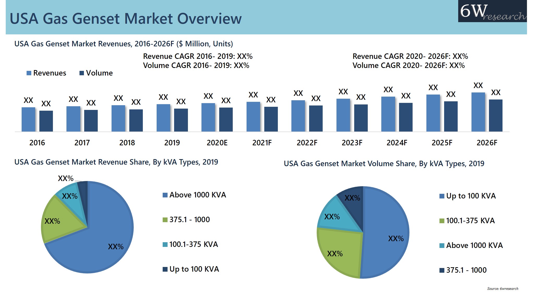 USA Gas Genset Market