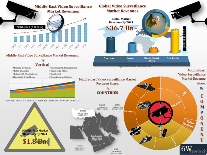 Middle East Video Surveillance Market