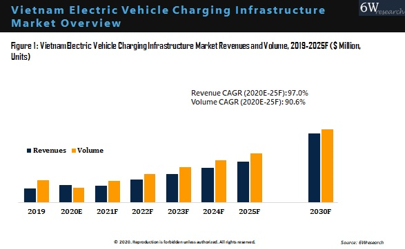Vietnam Electric Vehicle Charging Infrastructure Market Outlook (2020-2025)