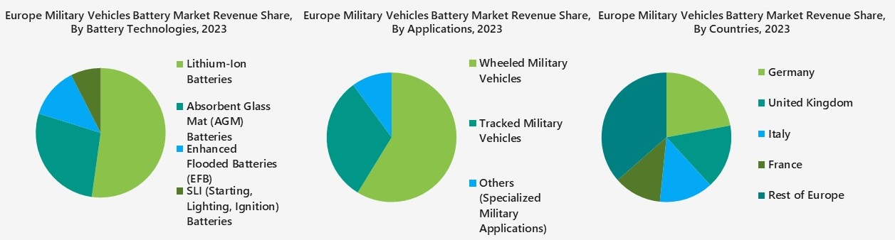 Europe Military Vehicles Battery Market Segmentation