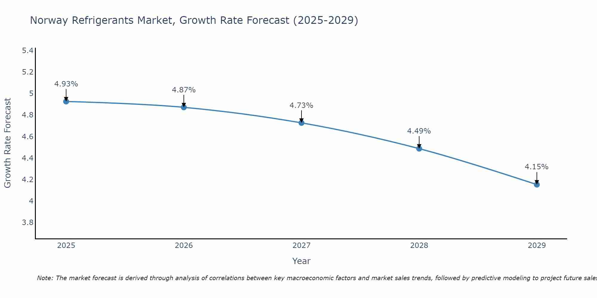 Norway Refrigerants Market Growth Rate