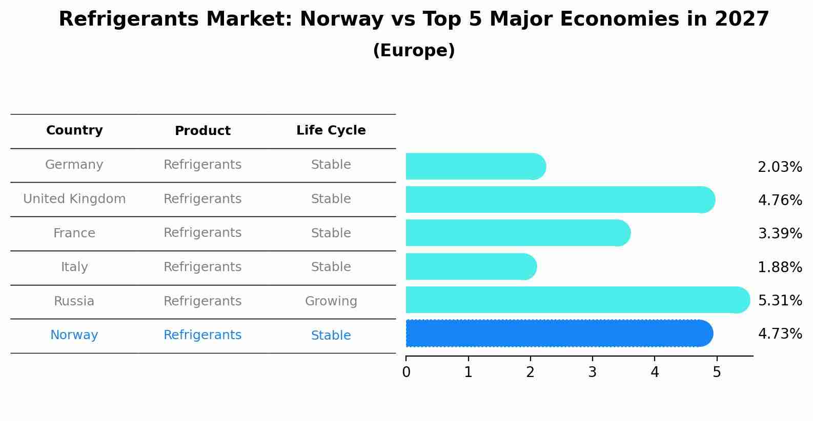 Refrigerants Market: Norway vs Top 5 Major Economies in 2027 (Europe)