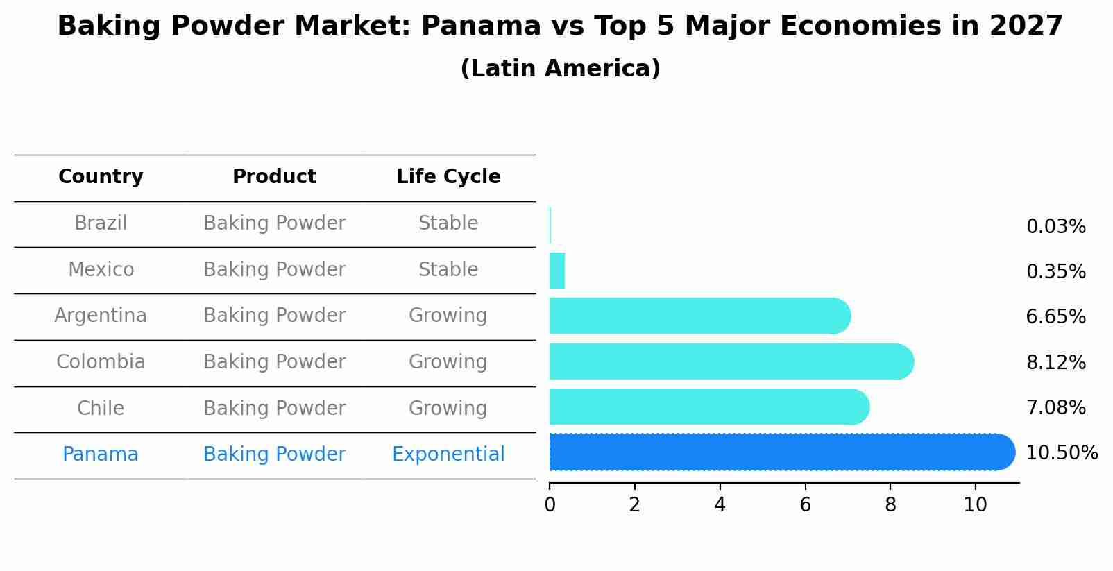 Baking Powder Market: Panama vs Top 5 Major Economies in 2027 (Latin America)