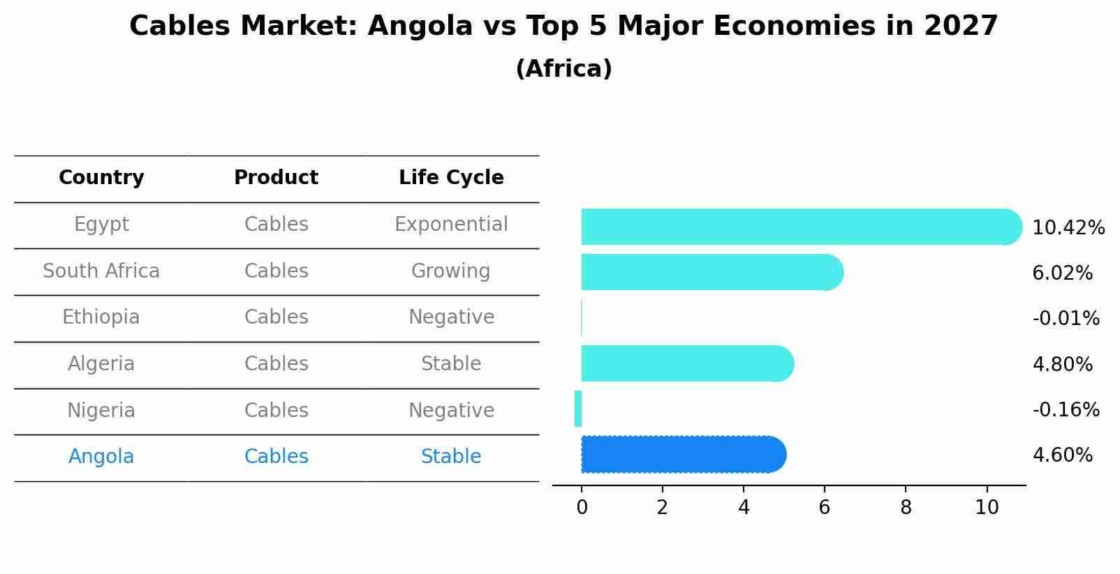 Cables Market: Angola vs Top 5 Major Economies in 2027 (Africa)