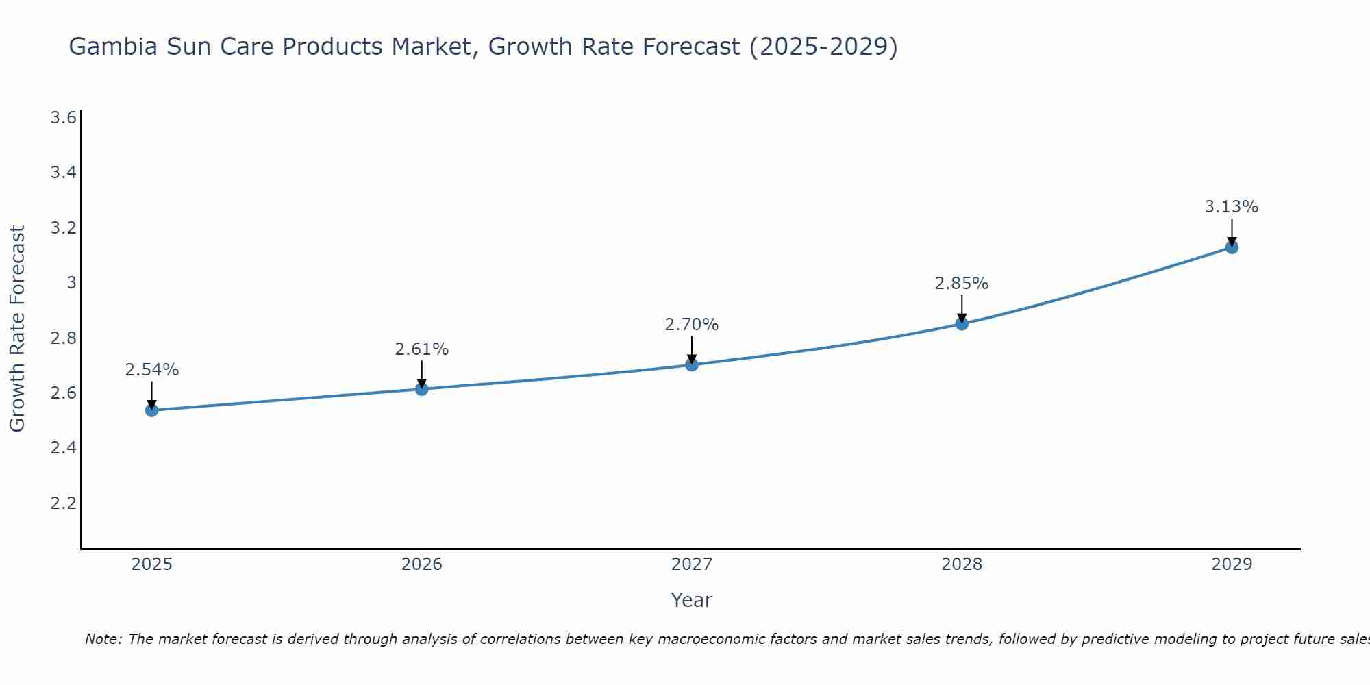 Gambia Sun Care Products Market Growth Rate