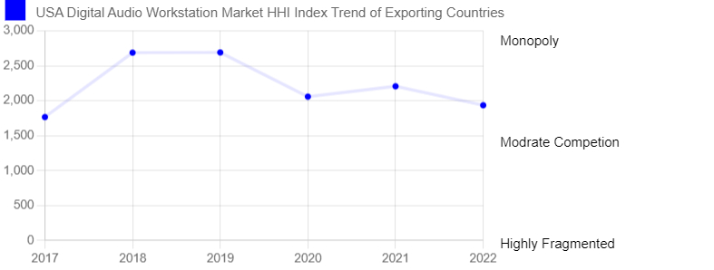  USA Digital Audio Workstation Market Competition 2023