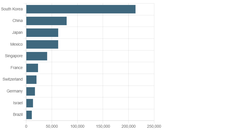 USA Export Potential Assessment For Digital Audio Workstation Market (Values in USD Thousand)