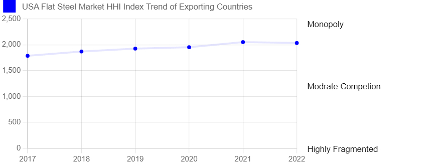  USA Flat Steel Market Competition 2023