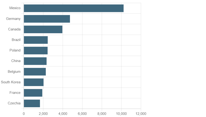 USA Export Potential Assessment For Flat Steel Market (Values in USD Thousand)