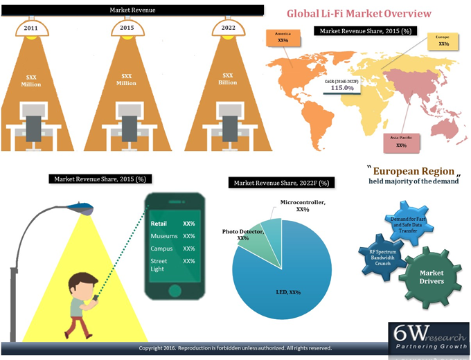 Global Light Fidelity (Li-Fi) Market (2016-2022) image