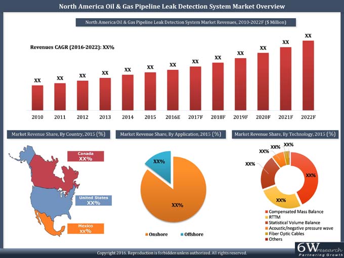 North America Oil & Gas Pipeline Leak Detection System (LDS) Market (2016-2022) report graph