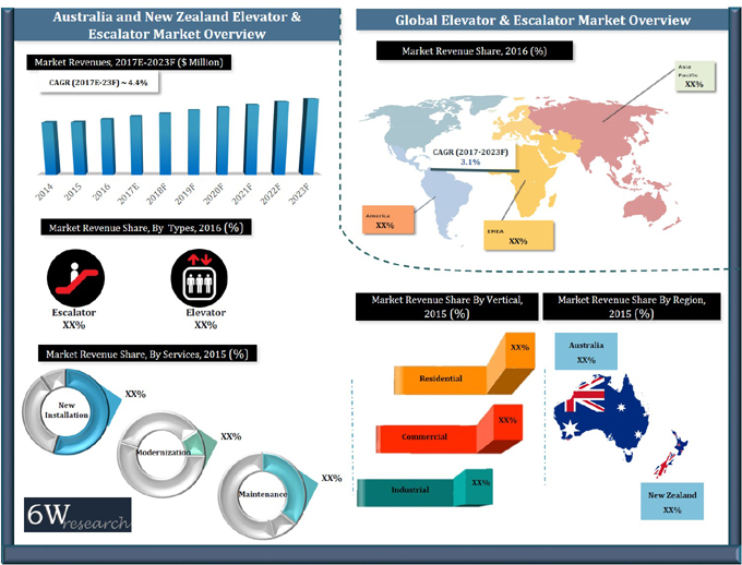 Australia & New Zealand Elevator & Escalator Market (2017-2023) report graph