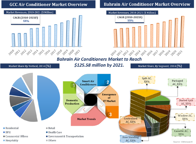 Bahrain Air Conditioner (AC) Market Split/Window