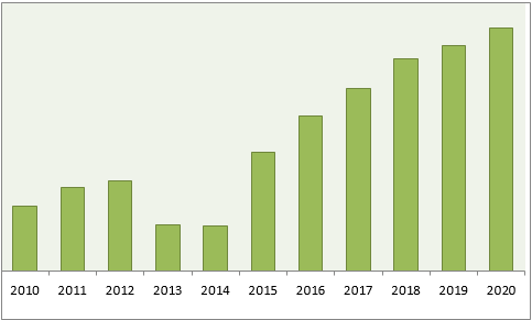 Brazil Biometrics Market