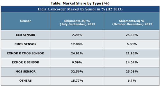 India Camcorder Market, CY Q4 2013