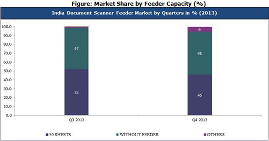 India Document Scanner by Feeder Capacity Market Share CY Q4  