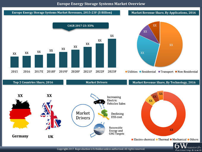 Europe Energy Storage Systems Market (2017–2023) report graph