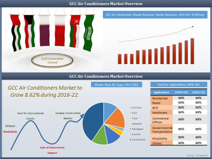 GCC Air Conditioner Market (2016-2022) Figure