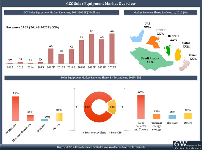 GCC Solar Equipment Market (2016-2022) graph